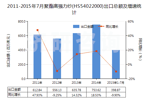 2011-2015年7月聚酯高強(qiáng)力紗(HS54022000)出口總額及增速統(tǒng)計(jì)